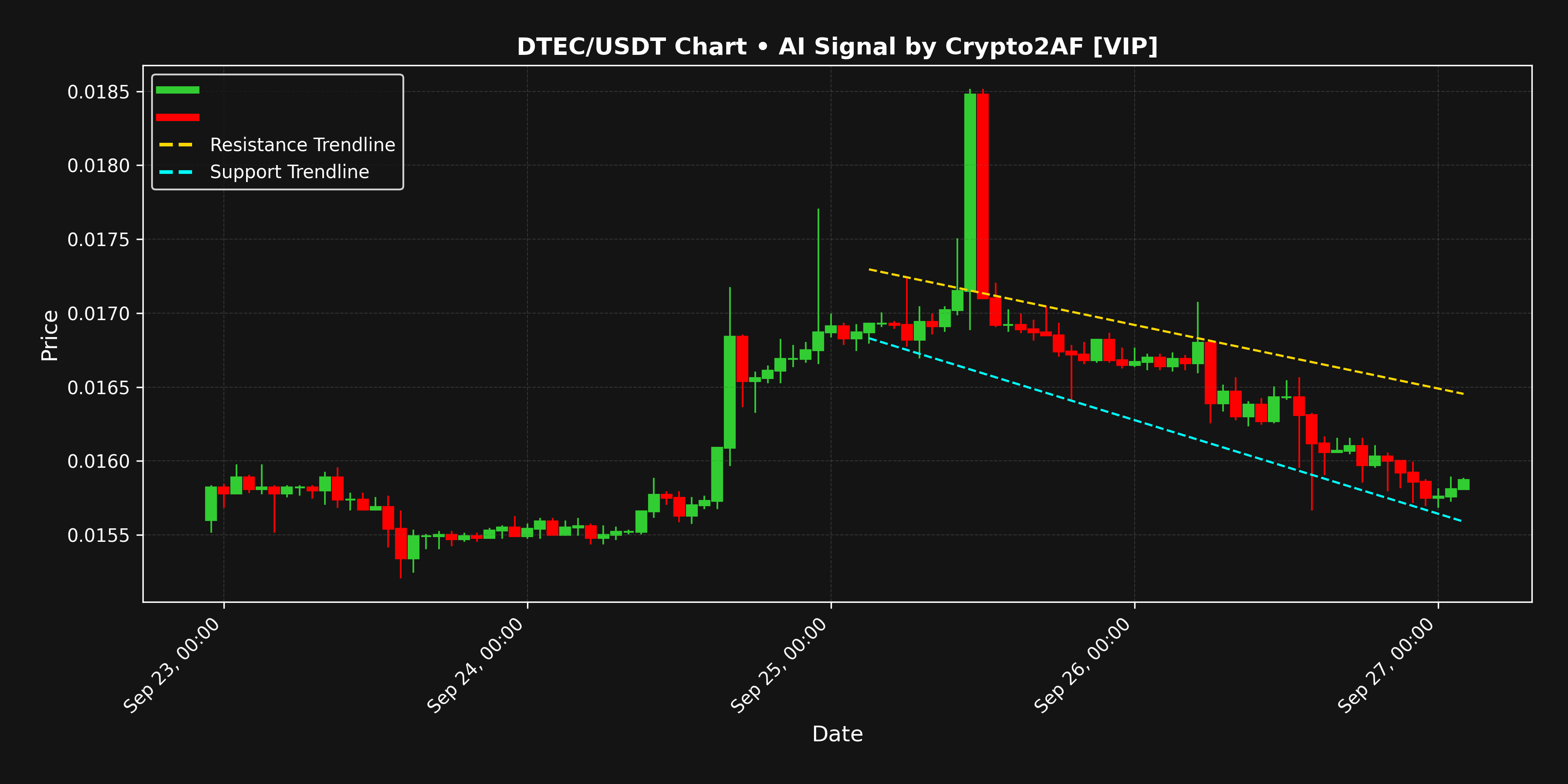 DTEC chart