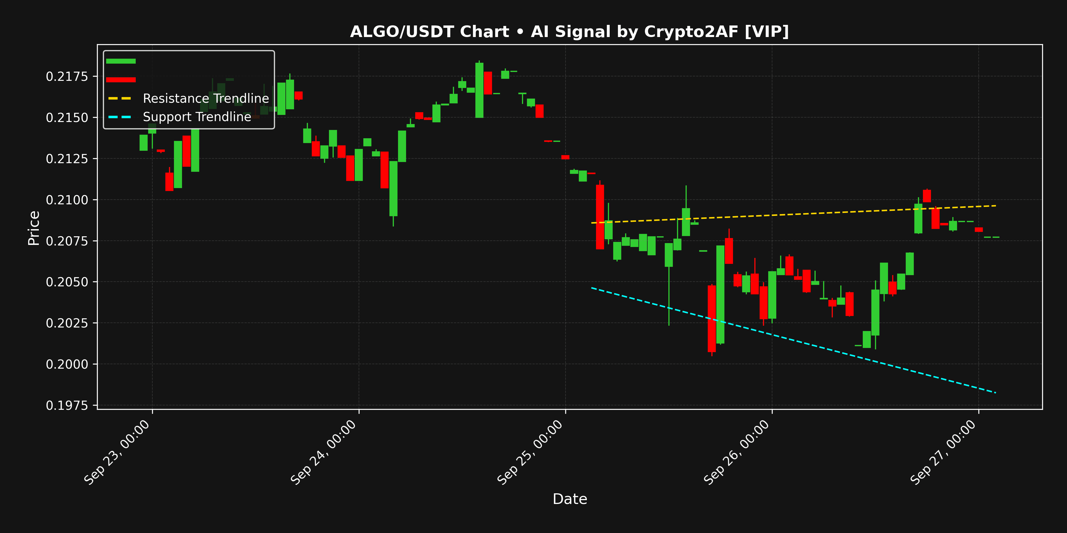 ALGO chart